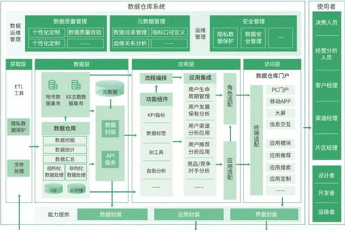 5000字長文分享 數據倉庫的建設與框架終于有人給講明白了